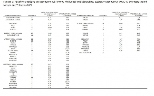 &Kappa;&omicron;&rho;&omicron;&nu;&omicron;ϊό&sigmaf;: 394 &nu;έ&alpha; &kappa;&rho;&omicron;ύ&sigma;&mu;&alpha;&tau;&alpha; &sigma;&tau;&eta;&nu; &Epsilon;&lambda;&lambda;ά&delta;&alpha; &sigma;ή&mu;&epsilon;&rho;&alpha; (19/06 &epsilon;&kappa; &tau;&omega;&nu; &omicron;&pi;&omicron;ί&omega;&nu; 7 &epsilon;&nu;&tau;&omicron;&pi;ί&sigma;&tau;&eta;&kappa;&alpha;&nu; &sigma;&tau;&eta; &Delta;&upsilon;&tau;&iota;&kappa;ή &Mu;&alpha;&kappa;&epsilon;&delta;&omicron;&nu;ί&alpha;