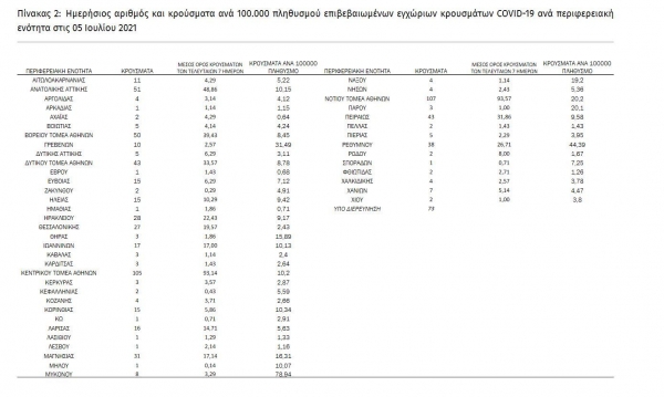 &Kappa;&omicron;&rho;&omicron;&nu;&omicron;ϊό&sigmaf;: 801 &nu;έ&alpha; &kappa;&rho;&omicron;ύ&sigma;&mu;&alpha;&tau;&alpha; &sigma;&tau;&eta;&nu; &Epsilon;&lambda;&lambda;ά&delta;&alpha; &sigma;ή&mu;&epsilon;&rho;&alpha;, 10 &sigma;&tau;&eta;&nu; &Pi;&Epsilon; &Gamma;&rho;&epsilon;&beta;&epsilon;&nu;ώ&nu;