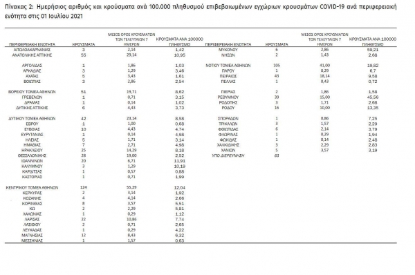 7 &nu;&epsilon;&alpha; &kappa;&rho;&omicron;&upsilon;&sigma;&mu;&alpha;&tau;&alpha; &sigma;&tau;&eta; &Delta;&upsilon;&tau;&iota;&kappa;ή &Mu;&alpha;&kappa;&epsilon;&delta;&omicron;&nu;ί&alpha; &alpha;&pi;&omicron; &tau;&alpha; 761 &sigma;&upsilon;&nu;&omicron;&lambda;&iota;&kappa;ά &sigma;&tau;&eta;&nu; &chi;ώ&rho;&alpha;