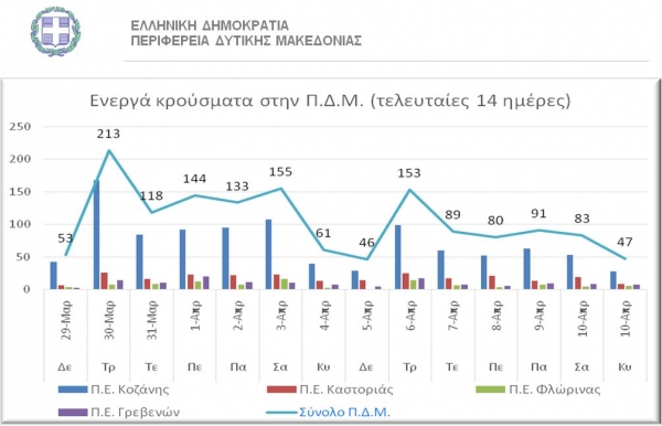 1.466 &epsilon;&nu;&epsilon;&rho;&gamma;ά &kappa;&rho;&omicron;ύ&sigma;&mu;&alpha;&tau;&alpha; &sigma;&tau;&eta; &Delta;&upsilon;&tau;&iota;&kappa;ή &Mu;&alpha;&kappa;&epsilon;&delta;&omicron;&nu;ί&alpha; &tau;&iota;&sigmaf; &tau;&epsilon;&lambda;&epsilon;&upsilon;&tau;&alpha;ί&epsilon;&sigmaf; 14 ή&mu;&epsilon;&rho;&epsilon;&sigmaf;-  130 &sigma;&tau;&eta;&nu; &Pi;&Epsilon; &Gamma;&rho;&epsilon;&beta;&epsilon;&nu;ώ&nu;