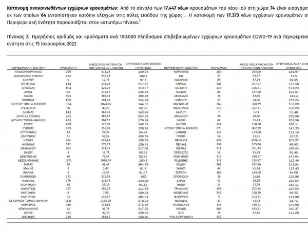 &Kappa;&omicron;&rho;&omega;&nu;&omicron;ϊό&sigmaf;: 17.447 &nu;έ&alpha; &kappa;&rho;&omicron;ύ&sigma;&mu;&alpha;&tau;&alpha; &sigma;&tau;&eta; &chi;ώ&rho;&alpha;, 20 &sigma;&tau;&eta;&nu; &Pi;.&Epsilon;. &Gamma;&rho;&epsilon;&beta;&epsilon;&nu;ώ&nu;