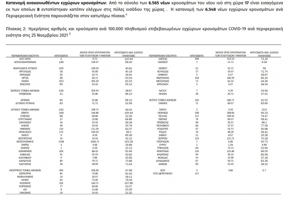 &Kappa;&omicron;&rho;&omicron;&nu;&omicron;ϊό&sigmaf;: 6565 &nu;έ&alpha; &kappa;&rho;&omicron;ύ&sigma;&mu;&alpha;&tau;&alpha; &sigma;ή&mu;&epsilon;&rho;&alpha; 25/11 &sigma;&tau;&eta;&nu; &Epsilon;&lambda;&lambda;ά&delta;&alpha;, 21 &sigma;&tau;&eta;&nu; &Pi;&Epsilon; &Gamma;&rho;&epsilon;&beta;&epsilon;&nu;ώ&nu;