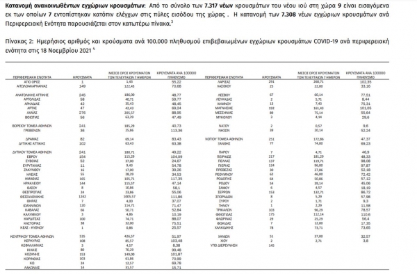 &Kappa;&omicron;&rho;&omicron;&nu;&omicron;ϊό&sigmaf;: 7317 &nu;έ&alpha; &kappa;&rho;&omicron;ύ&sigma;&mu;&alpha;&tau;&alpha; &sigma;ή&mu;&epsilon;&rho;&alpha; 18/11 &sigma;&tau;&eta;&nu; &Epsilon;&lambda;&lambda;ά&delta;&alpha;. 36 &sigma;&tau;&eta;&nu; &Pi;.&Epsilon;. &Gamma;&rho;&epsilon;&beta;&epsilon;&nu;ώ&nu;