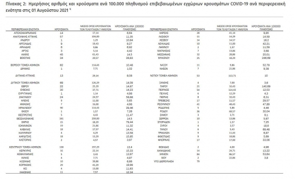 &Kappa;&omicron;&rho;&omicron;&nu;&omicron;ϊό&sigmaf;: 1.605 &nu;έ&alpha; &kappa;&rho;&omicron;ύ&sigma;&mu;&alpha;&tau;&alpha; &sigma;ή&mu;&epsilon;&rho;&alpha;, 29 &sigma;&tau;&eta; &Delta;&upsilon;&tau;&iota;&kappa;ή &Mu;&alpha;&kappa;&epsilon;&delta;&omicron;&nu;ί&alpha;