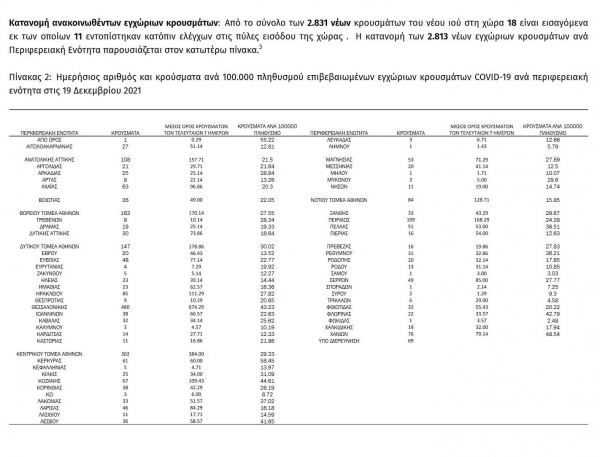 &Kappa;&omicron;&rho;&omicron;&nu;&omicron;ϊό&sigmaf;: 2.831 &nu;έ&alpha; &kappa;&rho;&omicron;ύ&sigma;&mu;&alpha;&tau;&alpha; &sigma;&tau;&eta;&nu; &Epsilon;&lambda;&lambda;ά&delta;&alpha; &sigma;ή&mu;&epsilon;&rho;&alpha; (19/12)