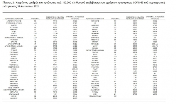 &Kappa;&rho;&omicron;ύ&sigma;&mu;&alpha;&tau;&alpha;: 3.628 &nu;έ&alpha; &kappa;&rho;&omicron;ύ&sigma;&mu;&alpha;&tau;&alpha; &sigma;&tau;&eta;&nu; &Epsilon;&lambda;&lambda;ά&delta;&alpha;  &sigma;ή&mu;&epsilon;&rho;&alpha;, 108 &sigma;&tau;&eta; &Delta;&upsilon;&tau;&iota;&kappa;ή &Mu;&alpha;&kappa;&epsilon;&delta;&omicron;&nu;ί&alpha;