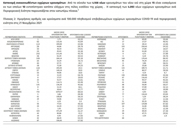 &Kappa;&omicron;&rho;&omicron;&nu;&omicron;ϊό&sigmaf;: 4.108 &nu;έ&alpha; &kappa;&rho;&omicron;ύ&sigma;&mu;&alpha;&tau;&alpha; &sigma;&tau;&eta;&nu; &Epsilon;&lambda;&lambda;ά&delta;&alpha; &sigma;ή&mu;&epsilon;&rho;&alpha;,  25 &sigma;&tau;&eta;&nu; &Pi;.&Epsilon;. &Gamma;&rho;&epsilon;&beta;&epsilon;&nu;ώ&nu;.