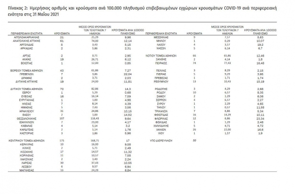 &Kappa;&omicron;&rho;&omicron;&nu;&omicron;ϊό&sigmaf;: 39 &nu;έ&alpha; &kappa;&rho;&omicron;ύ&sigma;&mu;&alpha;&tau;&alpha; &sigma;ή&mu;&epsilon;&rho;&alpha; 31/05 &sigma;&tau;&eta; &Delta;&upsilon;&tau;&iota;&kappa;ή &Mu;&alpha;&kappa;&epsilon;&delta;&omicron;&nu;ί&alpha;