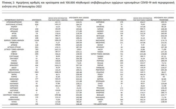 51 &nu;έ&alpha; &kappa;&rho;&omicron;ύ&sigma;&mu;&alpha;&tau;&alpha; &kappa;&omicron;&rho;&omega;&nu;&omicron;ϊ&omicron;ύ &sigma;&tau;&eta;&nu; &Pi;.&Epsilon;. &Gamma;&rho;&epsilon;&beta;&epsilon;&nu;ώ&nu;