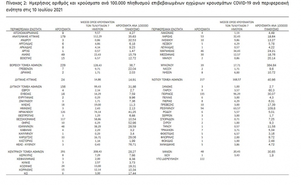 &Kappa;&omicron;&rho;&omega;&nu;&omicron;ϊό&sigmaf;: 42 &nu;έ&alpha; &kappa;&rho;&omicron;ύ&sigma;&mu;&alpha;&tau;&alpha; &sigma;&tau;&eta; &Delta;&upsilon;&tau;&iota;&kappa;ή &Mu;&alpha;&kappa;&epsilon;&delta;&omicron;&nu;ί&alpha;- 7 &sigma;&tau;&eta;&nu; &Pi;.&Epsilon;. &Gamma;&rho;&epsilon;&beta;&epsilon;&nu;ώ&nu;