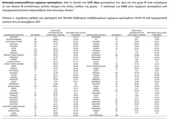 5.157 &nu;έ&alpha; &kappa;&rho;&omicron;ύ&sigma;&mu;&alpha;&tau;&alpha;, &epsilon;&kappa; &tau;&omega;&nu; &omicron;&pi;&omicron;ί&omega;&nu; 17 &sigma;&tau;&eta;&nu; &Pi;.&Epsilon;. &Gamma;&rho;&epsilon;&beta;&epsilon;&nu;ώ&nu;