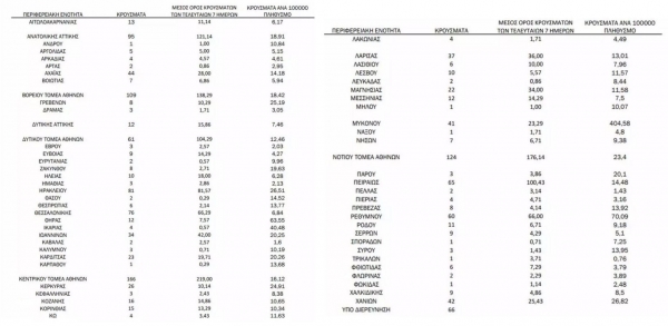 &Kappa;&omicron;&rho;&omega;&nu;&omicron;ϊό&sigmaf;: 1.465 &nu;έ&alpha; &kappa;&rho;&omicron;ύ&sigma;&mu;&alpha;&tau;&alpha; &sigma;&tau;&eta;&nu; &Epsilon;&lambda;&lambda;ά&delta;&alpha; &sigma;ή&mu;&epsilon;&rho;&alpha; - 26 &sigma;&tau;&eta; &Delta;&upsilon;&tau;&iota;&kappa;ή &Mu;&alpha;&kappa;&epsilon;&delta;&omicron;&nu;ί&alpha;, 8 &sigma;&tau;&eta;&nu; &Pi;.&Epsilon;. &Gamma;&rho;&epsilon;&beta;&epsilon;&nu;ώ&nu;
