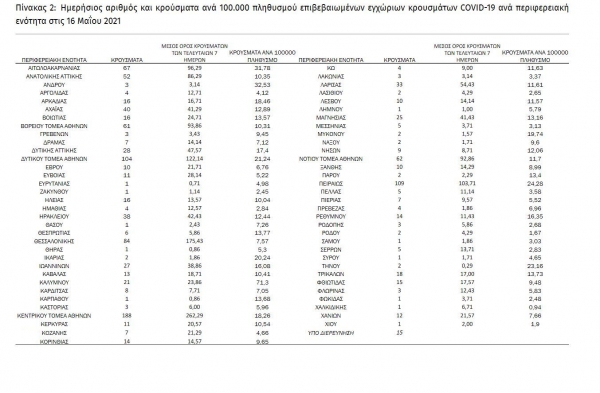 &Kappa;&omicron;&rho;&omicron;&nu;&omicron;ϊό&sigmaf;: 16 &nu;&epsilon;&alpha; &kappa;&rho;&omicron;ύ&sigma;&mu;&alpha;&tau;&alpha; &sigma;&tau;&eta; &Delta;&upsilon;&tau;&iota;&kappa;ή &Mu;&alpha;&kappa;&epsilon;&delta;&omicron;&nu;ί&alpha;