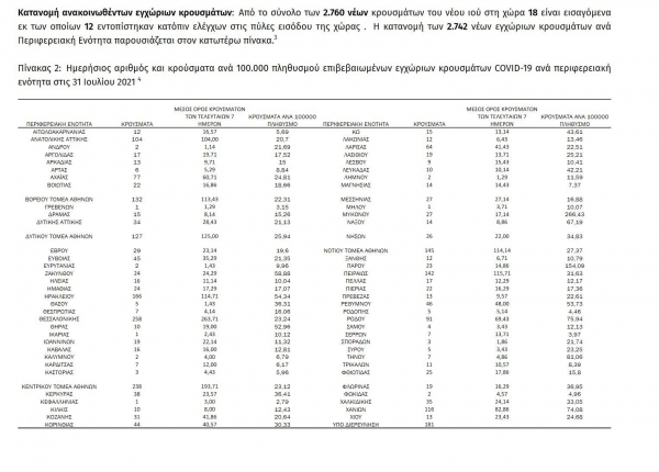 2.760 &nu;έ&alpha; &kappa;&rho;&omicron;ύ&sigma;&mu;&alpha;&tau;&alpha; &kappa;&omicron;&rho;&omega;&nu;&omicron;ϊ&omicron;ύ &alpha;&pi;&omicron; &tau;&alpha; &omicron;&pi;&omicron;ί&alpha; 54 &epsilon;&nu;&tau;&omicron;&pi;ί&sigma;&tau;&eta;&kappa;&alpha;&nu; &sigma;&tau;&eta; &Delta;&upsilon;&tau;&iota;&kappa;ή &Mu;&alpha;&kappa;&epsilon;&delta;&omicron;&nu;ί&alpha;