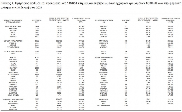 &Kappa;&omicron;&rho;&omicron;&nu;&omicron;ϊό&sigmaf;: 103 &nu;έ&alpha; &kappa;&rho;&omicron;ύ&sigma;&mu;&alpha;&tau;&alpha; &sigma;ή&mu;&epsilon;&rho;&alpha; &sigma;&tau;&eta;&nu; &Pi;.&Epsilon;. &Gamma;&rho;&epsilon;&beta;&epsilon;&nu;ώ&nu;, 40.560 &sigma;&upsilon;&nu;&omicron;&lambda;&iota;&kappa;ά &sigma;&tau;&eta; &chi;ώ&rho;&alpha;
