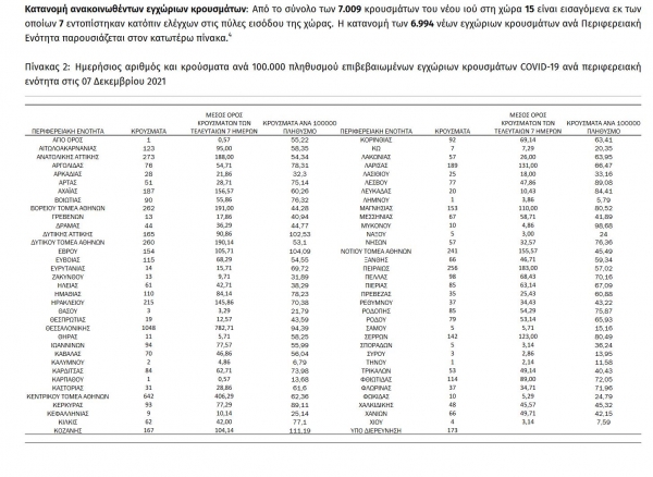 &Kappa;&omicron;&rho;&omicron;&nu;&omicron;ϊό&sigmaf;: 7009 &nu;έ&alpha; &kappa;&rho;&omicron;ύ&sigma;&mu;&alpha;&tau;&alpha; &sigma;ή&mu;&epsilon;&rho;&alpha; 7/12 &sigma;&tau;&eta;&nu; &Epsilon;&lambda;&lambda;ά&delta;&alpha;, 13 &sigma;&tau;&eta;&nu; &Pi;.&Epsilon;. &Gamma;&rho;&epsilon;&beta;&epsilon;&nu;ώ&nu;