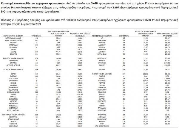 3.428 &nu;έ&alpha; &kappa;&rho;&omicron;ύ&sigma;&mu;&alpha;&tau;&alpha; &sigma;&tau;&eta;&nu; &Epsilon;&lambda;&lambda;ά&delta;&alpha; &epsilon;&kappa; &tau;&omega;&nu; &omicron;&pi;&omicron;ί&omega;&nu; 84 &sigma;&tau;&eta;&nu; &Delta;&upsilon;&tau;&iota;&kappa;ή &Mu;&alpha;&kappa;&epsilon;&delta;&omicron;&nu;ί&alpha;