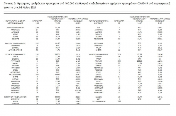 &Kappa;&omicron;&rho;&omicron;&nu;&omicron;ϊό&sigmaf;: 2.461 &nu;έ&alpha; &kappa;&rho;&omicron;ύ&sigma;&mu;&alpha;&tau;&alpha; &sigma;&tau;&eta; &chi;ώ&rho;&alpha;, 61 &sigma;&tau;&eta; &Delta;&upsilon;&tau;&iota;&kappa;ή &Mu;&alpha;&kappa;&epsilon;&delta;&omicron;&nu;ί&alpha;