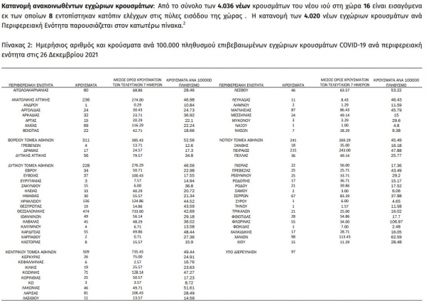 4.036  &nu;έ&alpha; &kappa;&rho;&omicron;ύ&sigma;&mu;&alpha;&tau;&alpha; &kappa;&omicron;&rho;&omega;&nu;&omicron;ϊ&omicron;ύ &kappa;&alpha;&tau;&alpha;&gamma;&rho;ά&phi;&eta;&kappa;&alpha;&nu; &tau;&iota;&sigmaf; &tau;&epsilon;&lambda;&epsilon;&upsilon;&tau;&alpha;ί&epsilon;&sigmaf; 24 ώ&rho;&epsilon;&sigmaf;, 4 &sigma;&tau;&eta;&nu; &Pi; &Epsilon; &Gamma;&rho;&epsilon;&beta;&epsilon;&nu;ώ&nu;
