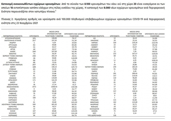 &laquo;&Kappa;&alpha;&lambda;&pi;ά&zeta;&epsilon;&iota;&raquo; &sigma;&tau;&eta;&nu; &chi;ώ&rho;&alpha; &mu;&alpha;&sigmaf; &omicron; &kappa;&omicron;&rho;&omicron;&nu;&omicron;ϊό&sigmaf;, 8.100 &nu;έ&alpha; &kappa;&rho;&omicron;ύ&sigma;&mu;&alpha;&tau;&alpha; &sigma;&tau;&eta;&nu; &Epsilon;&lambda;&lambda;ά&delta;&alpha; &sigma;ή&mu;&epsilon;&rho;&alpha;, 38 &sigma;&tau;&eta;&nu; &Pi;.&Epsilon;. &Gamma;&rho;&epsilon;&beta;&epsilon;&nu;ώ&nu;.