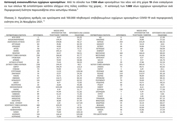 &Kappa;&omicron;&rho;&omega;&nu;&omicron;ϊό&sigmaf;: 7.108 &nu;έ&alpha; &kappa;&rho;&omicron;ύ&sigma;&mu;&alpha;&tau;&alpha; &sigma;&eta;&mu;&epsilon;&rho;&alpha; &sigma;&tau;&eta; &chi;ώ&rho;&alpha;, 26 &sigma;&tau;&eta;&nu; &Pi;&Epsilon; &Gamma;&rho;&epsilon;&beta;&epsilon;&nu;ώ&nu;