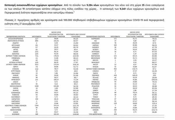 &Kappa;&omicron;&rho;&omicron;&nu;&omicron;ϊό&sigmaf;: 9.284 &nu;έ&alpha; &kappa;&rho;&omicron;ύ&sigma;&mu;&alpha;&tau;&alpha; &sigma;&tau;&eta;&nu; &Epsilon;&lambda;&lambda;ά&delta;&alpha; &sigma;ή&mu;&epsilon;&rho;&alpha; 27/12