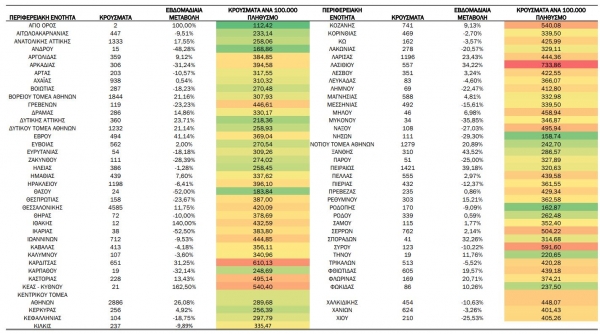 119 &kappa;&rho;&omicron;ύ&sigma;&mu;&alpha;&tau;&alpha; &kappa;&omicron;&rho;&omega;&nu;&omicron;ϊ&omicron;ύ &sigma;&tau;&eta;&nu; &Pi;.&Epsilon;. &Gamma;&rho;&epsilon;&beta;&epsilon;&nu;ώ&nu;, &alpha;&pi;&omicron; 12 &epsilon;&omega;&sigmaf; 18 &Sigma;&epsilon;&pi;&tau;&epsilon;&mu;&beta;&rho;ί&omicron;&upsilon; 2022