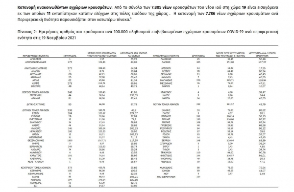 &Kappa;&omicron;&rho;&omicron;&nu;&omicron;ϊό&sigmaf;: 7805 &nu;έ&alpha; &kappa;&rho;&omicron;ύ&sigma;&mu;&alpha;&tau;&alpha; &sigma;ή&mu;&epsilon;&rho;&alpha; 19/11 &sigma;&tau;&eta;&nu; &Epsilon;&lambda;&lambda;ά&delta;&alpha;, 44 &sigma;&tau;&eta;&nu; &Pi;&Epsilon; &Gamma;&rho;&epsilon;&beta;&epsilon;&nu;ώ&nu;