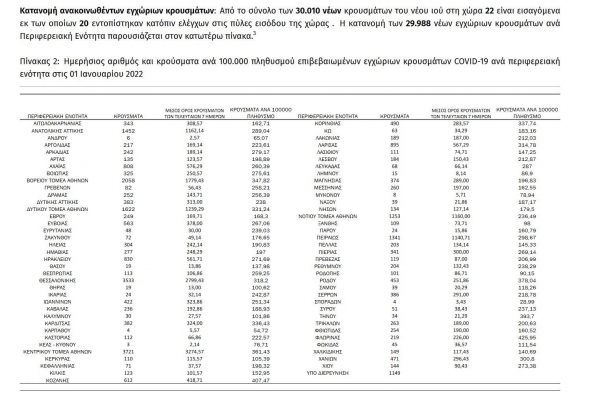 &Kappa;&omicron;&rho;&omicron;&nu;&omicron;ϊό&sigmaf;: 82 &nu;έ&alpha; &kappa;&rho;&omicron;ύ&sigma;&mu;&alpha;&tau;&alpha; &sigma;ή&mu;&epsilon;&rho;&alpha; &sigma;&tau;&eta;&nu; &Pi;.&Epsilon;. &Gamma;&rho;&epsilon;&beta;&epsilon;&nu;ώ&nu;, 30.010 &sigma;&upsilon;&nu;&omicron;&lambda;&iota;&kappa;ά &sigma;&tau;&eta; &chi;ώ&rho;&alpha;