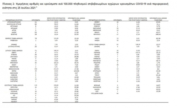 &Kappa;&omicron;&rho;&omicron;&nu;&omicron;ϊό&sigmaf; : (&Kappa;&upsilon;&rho;&iota;&alpha;&kappa;ή 25 &Iota;&omicron;&upsilon;&lambda;ί&omicron;&upsilon;) 1.553 &nu;έ&alpha; &kappa;&rho;&omicron;ύ&sigma;&mu;&alpha;&tau;&alpha; &sigma;&tau;&eta;&nu; &Epsilon;&lambda;&lambda;ά&delta;&alpha;, 26 &sigma;&tau;&eta; &Delta;&upsilon;&tau;&iota;&kappa;ή &Mu;&alpha;&kappa;&epsilon;&delta;&omicron;&nu;ί&alpha;