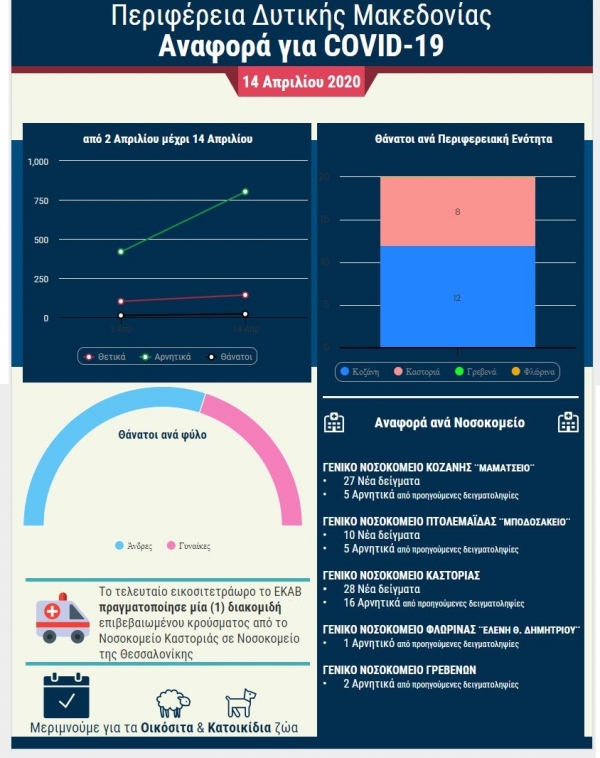 &Eta;&Mu;&Epsilon;&Rho;&Eta;&Sigma;&Iota;&Alpha; &Alpha;&Nu;&Alpha;&Phi;&Omicron;&Rho;&Alpha; &Gamma;&Iota;&Alpha; COVID-19 &sigma;&tau;&alpha; &Nu;&omicron;&sigma;&omicron;&kappa;&omicron;&mu;&epsilon;ί&alpha; &tau;&eta;&sigmaf; &Delta;&upsilon;&tau;&iota;&kappa;ή&sigmaf; &Mu;&alpha;&kappa;&epsilon;&delta;&omicron;&nu;ί&alpha;&sigmaf;, &Mu;. &Tau;&rho;ί&tau;&eta;, 14 &Alpha;&pi;&rho;&iota;&lambda;ί&omicron;&upsilon; 2020