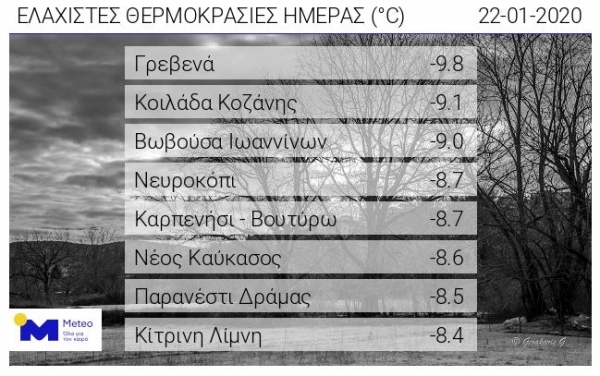 &Eta; &chi;&alpha;&mu;&eta;&lambda;ό&tau;&epsilon;&rho;&eta; &theta;&epsilon;&rho;&mu;&omicron;&kappa;&rho;&alpha;&sigma;ί&alpha; &sigma;ή&mu;&epsilon;&rho;&alpha; 22 &Iota;&alpha;&nu;. 2020, &mu;&epsilon;&tau;&rho;ή&theta;&eta;&kappa;&epsilon; &sigma;&tau;&alpha; &Gamma;&rho;&epsilon;&beta;&epsilon;&nu;ά