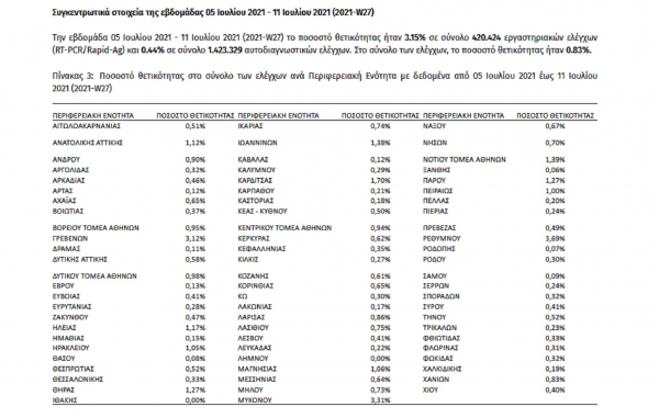 &Kappa;&omicron;&rho;&omicron;&nu;&omicron;ϊό&sigmaf;: &Tau;&alpha; &Gamma;&rho;&epsilon;&beta;&epsilon;&nu;ά &beta;&rho;ά&zeta;&omicron;&upsilon;&nu; &mu;&epsilon; 3,12% &theta;&epsilon;&tau;&iota;&kappa;ό&tau;&eta;&tau;&alpha;