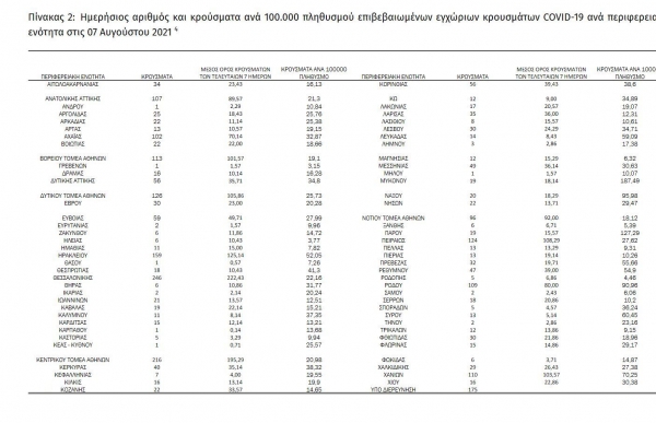 &Sigma;ά&beta;&beta;&alpha;&tau;&omicron; 7 &Alpha;&upsilon;&gamma;&omicron;ύ&sigma;&tau;&omicron;&upsilon;: 2.768 &nu;έ&alpha; &kappa;&rho;&omicron;ύ&sigma;&mu;&alpha;&tau;&alpha; &kappa;&omicron;&rho;&omega;&nu;&omicron;ϊ&omicron;ύ &sigma;&tau;&eta;&nu; &Epsilon;&lambda;&lambda;ά&delta;&alpha; &epsilon;&kappa; &tau;&omega;&nu; &omicron;&pi;&omicron;ί&omega;&nu; 43 &sigma;&tau;&eta;&nu; &Delta;&upsilon;&tau;&iota;&kappa;ή &Mu;&alpha;&kappa;&epsilon;&delta;&omicron;&nu;ί&alpha;