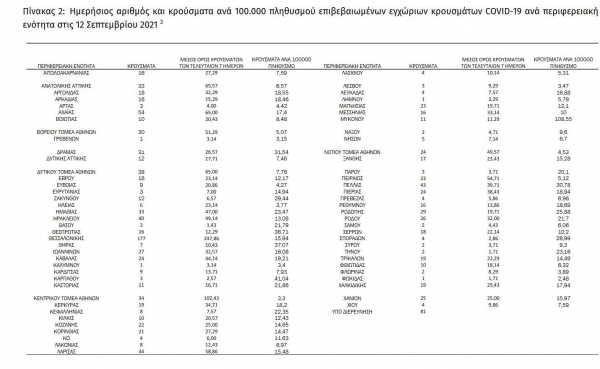 &Kappa;&omicron;&rho;&omicron;&nu;&omicron;ϊό&sigmaf;: 1.319 &nu;έ&alpha; &kappa;&rho;&omicron;ύ&sigma;&mu;&alpha;&tau;&alpha; &sigma;ή&mu;&epsilon;&rho;&alpha;