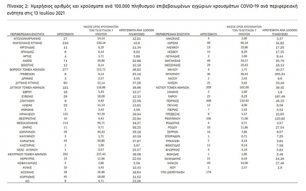 &Kappa;&omicron;&rho;&omicron;&nu;&omicron;ϊό&sigmaf;: 3109 &nu;έ&alpha; &kappa;&rho;&omicron;ύ&sigma;&mu;&alpha;&tau;&alpha; &sigma;ή&mu;&epsilon;&rho;&alpha; 13/07 &sigma;&tau;&eta;&nu; &Epsilon;&lambda;&lambda;ά&delta;&alpha; - 8 &sigma;&tau;&eta;&nu; &Pi;&Epsilon; &Gamma;&rho;&epsilon;&beta;&epsilon;&nu;ώ&nu;