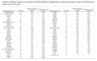 &Kappa;&omicron;&rho;&omicron;&nu;&omicron;ϊό&sigmaf;: 3109 &nu;έ&alpha; &kappa;&rho;&omicron;ύ&sigma;&mu;&alpha;&tau;&alpha; &sigma;ή&mu;&epsilon;&rho;&alpha; 13/07 &sigma;&tau;&eta;&nu; &Epsilon;&lambda;&lambda;ά&delta;&alpha; - 8 &sigma;&tau;&eta;&nu; &Pi;&Epsilon; &Gamma;&rho;&epsilon;&beta;&epsilon;&nu;ώ&nu;
