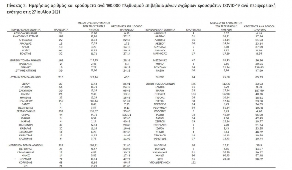 &Kappa;&omicron;&rho;&omicron;&nu;&omicron;ϊό&sigmaf;: 3593  &nu;έ&alpha; &kappa;&rho;&omicron;ύ&sigma;&mu;&alpha;&tau;&alpha; &sigma;&tau;&eta; &chi;ώ&rho;&alpha; - 99 &sigma;&tau;&eta; &Delta;&upsilon;&tau;&iota;&kappa;ή &Mu;&alpha;&kappa;&epsilon;&delta;&omicron;&nu;ί&alpha;