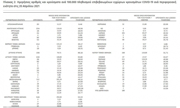 90 &nu;έ&alpha; &kappa;&rho;&omicron;ύ&sigma;&mu;&alpha;&tau;&alpha; &kappa;&omicron;&rho;&omega;&nu;&omicron;ϊ&omicron;ύ &sigma;&tau;&eta; &Delta;&upsilon;&tau;&iota;&kappa;ή &Mu;&alpha;&kappa;&epsilon;&delta;&omicron;&nu;ί&alpha;, 3789 &sigma;&upsilon;&nu;&omicron;&lambda;&iota;&kappa;ά &sigma;&tau;&eta;&nu; &chi;ώ&rho;&alpha;