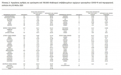 &Kappa;&omicron;&rho;&omega;&nu;&omicron;ϊό&sigmaf;-&Epsilon;&lambda;&lambda;ά&delta;&alpha;-&Sigma;&tau;&omicron;&iota;&chi;&epsilon;ί&alpha; 48 &omega;&rho;ώ&nu;: 2.146 &kappa;&rho;&omicron;ύ&sigma;&mu;&alpha;&tau;&alpha;,  &epsilon;&kappa; &tau;&omega;&nu; &omicron;&pi;&omicron;ί&omega;&nu; 59 &sigma;&tau;&eta; &Delta;&upsilon;&tau;&iota;&kappa;ή &Mu;&alpha;&kappa;&epsilon;&delta;&omicron;&nu;ί&alpha;