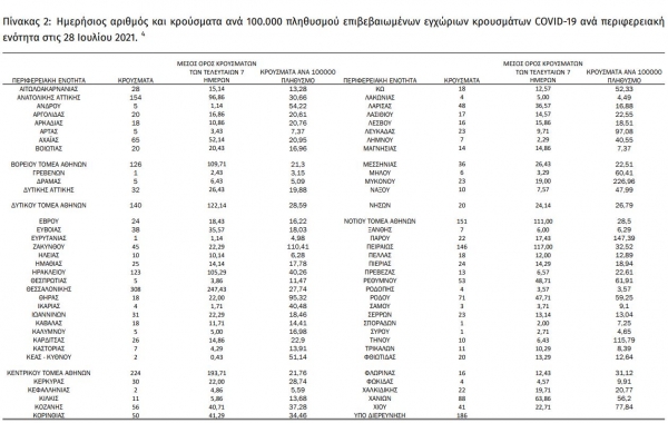 &Kappa;&omicron;&rho;&omicron;&nu;&omicron;ϊό&sigmaf;: 2.874 &nu;έ&alpha; &kappa;&rho;&omicron;ύ&sigma;&mu;&alpha;&tau;&alpha; &sigma;ή&mu;&epsilon;&rho;&alpha; , &tau;&alpha; 80 &sigma;&tau;&eta; &Delta;&upsilon;&tau;&iota;&kappa;ή &Mu;&alpha;&kappa;&epsilon;&delta;&omicron;&nu;ί&alpha;