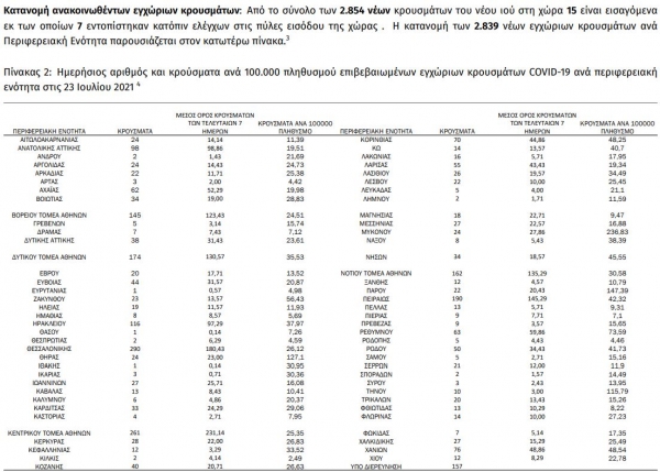 &Kappa;&omicron;&rho;&omicron;&nu;&omicron;ϊό&sigmaf;: 2.854 &nu;έ&alpha; &kappa;&rho;&omicron;ύ&sigma;&mu;&alpha;&tau;&alpha; &sigma;&tau;&eta;&nu; &Epsilon;&lambda;&lambda;ά&delta;&alpha; &sigma;ή&mu;&epsilon;&rho;&alpha;, 63 &sigma;&tau;&eta; &Delta;&upsilon;&tau;&iota;&kappa;ή &Mu;&alpha;&kappa;&epsilon;&delta;&omicron;&nu;ί&alpha;
