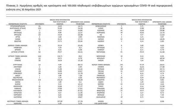 &Kappa;&omicron;&rho;&omicron;&nu;&omicron;ϊό&sigmaf;: 2155 &nu;έ&alpha; &kappa;&rho;&omicron;ύ&sigma;&mu;&alpha;&tau;&alpha; &sigma;ή&mu;&epsilon;&rho;&alpha; 30/04, &tau;&alpha; 62 &sigma;&tau;&eta; &Delta;&upsilon;&tau;&iota;&kappa;ή &Mu;&alpha;&alpha;&kappa;&epsilon;&delta;&omicron;&nu;ί&alpha;
