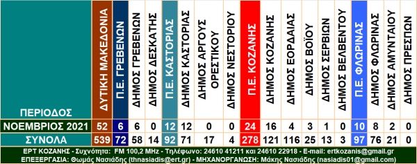 &Delta;. &Mu;&alpha;&kappa;&epsilon;&delta;&omicron;&nu;ί&alpha;: 52 &theta;ά&nu;&alpha;&tau;&omicron;&iota; &mu;έ&sigma;&alpha; &sigma;&tau;&omicron; &Nu;&omicron;έ&mu;&beta;&rho;&iota;&omicron;