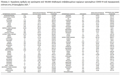 &Kappa;&omicron;&rho;&omicron;&nu;&omicron;ϊό&sigmaf;: 28.828 &nu;έ&alpha; &kappa;&rho;&omicron;ύ&sigma;&mu;&alpha;&tau;&alpha; &sigma;&tau;&eta; &chi;ώ&rho;&alpha;,  64 &sigma;&tau;&eta;&nu; &Pi;.&Epsilon;. &Gamma;&rho;&epsilon;&beta;&epsilon;&nu;ώ&nu;