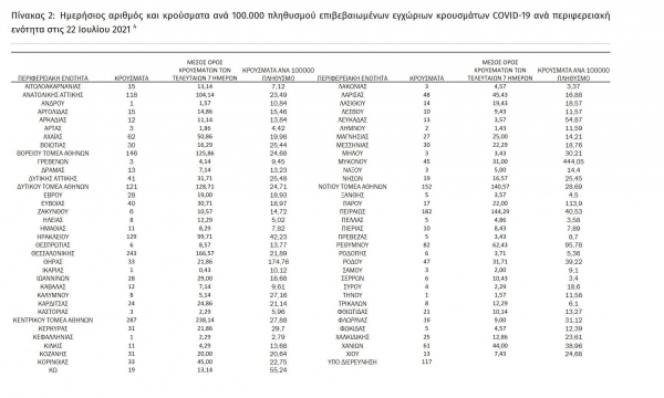 &Kappa;&omicron;&rho;&omicron;&nu;&omicron;ϊό&sigmaf;: 2.604 &nu;έ&alpha; &kappa;&rho;&omicron;ύ&sigma;&mu;&alpha;&tau;&alpha; &sigma;&tau;&eta;&nu; &Epsilon;&lambda;&lambda;ά&delta;&alpha;, 53 &sigma;&tau;&eta; &Delta;&upsilon;&tau;&iota;&kappa;ή &Mu;&alpha;&kappa;&epsilon;&delta;&omicron;&nu;ί&alpha;