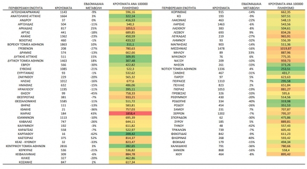 &Kappa;&omicron;&rho;&omicron;&nu;&omicron;ϊό&sigmaf;: 208 &kappa;&rho;&omicron;ύ&sigma;&mu;&alpha;&tau;&alpha; &sigma;&epsilon; &mu;&iota;&alpha; &epsilon;&beta;&delta;&omicron;&mu;ά&delta;&alpha; &sigma;&tau;&eta;&nu; &Pi;.&Epsilon;. &Gamma;&rho;&epsilon;&beta;&epsilon;&nu;ώ&nu;