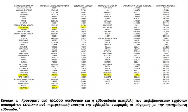 COVID-19: K&rho;&omicron;ύ&sigma;&mu;&alpha;&tau;&alpha; &alpha;&nu;ά 100.000 &pi;&lambda;&eta;&theta;&upsilon;&sigma;&mu;&omicron;ύ &kappa;&alpha;&iota; &eta; &epsilon;&beta;&delta;&omicron;&mu;&alpha;&delta;&iota;&alpha;ί&alpha; &mu;&epsilon;&tau;&alpha;&beta;&omicron;&lambda;ή  &alpha;&nu;ά &pi;&epsilon;&rho;&iota;&phi;&epsilon;&rho;&epsilon;&iota;&alpha;&kappa;ή &epsilon;&nu;ό&tau;&eta;&tau;&alpha;