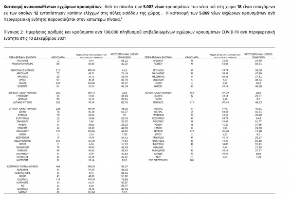 5.087 &nu;έ&alpha; &kappa;&rho;&omicron;ύ&sigma;&mu;&alpha;&tau;&alpha; &sigma;&upsilon;&nu;&omicron;&lambda;&iota;&kappa;ά &sigma;&tau;&eta;&nu; &chi;ώ&rho;&alpha;, 11 &sigma;&tau;&eta;&nu; &Pi;.&Epsilon;. &Gamma;&rho;&epsilon;&beta;&epsilon;&nu;ώ&nu;