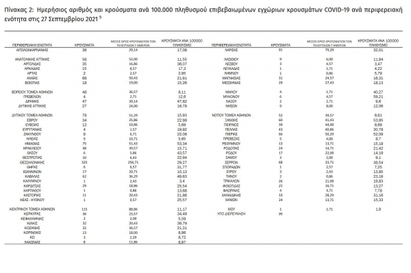 &Kappa;&omicron;&rho;&omicron;&nu;&omicron;ϊό&sigmaf;: &Omicron; &chi;ά&rho;&tau;&eta;&sigmaf; &tau;&eta;&sigmaf; &delta;&iota;&alpha;&sigma;&pi;&omicron;&rho;ά&sigmaf;, 2.130 &nu;έ&alpha; &kappa;&rho;&omicron;ύ&sigma;&mu;&alpha;&tau;&alpha;, 51 &sigma;&tau;&eta; &Delta;&upsilon;&tau;&iota;&kappa;ή &Mu;&alpha;&kappa;&epsilon;&delta;&omicron;&nu;ί&alpha;
